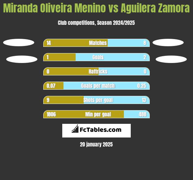 Miranda Oliveira Menino vs Aguilera Zamora h2h player stats