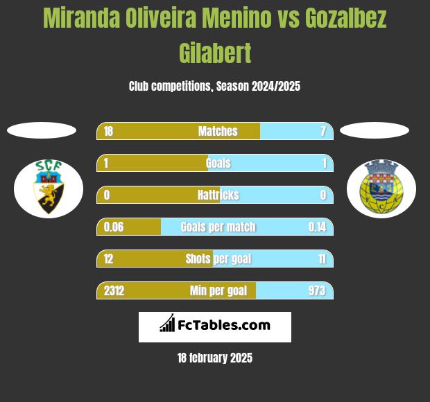 Miranda Oliveira Menino vs Gozalbez Gilabert h2h player stats