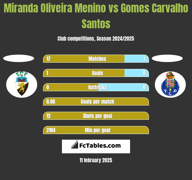 Miranda Oliveira Menino vs Gomes Carvalho Santos h2h player stats