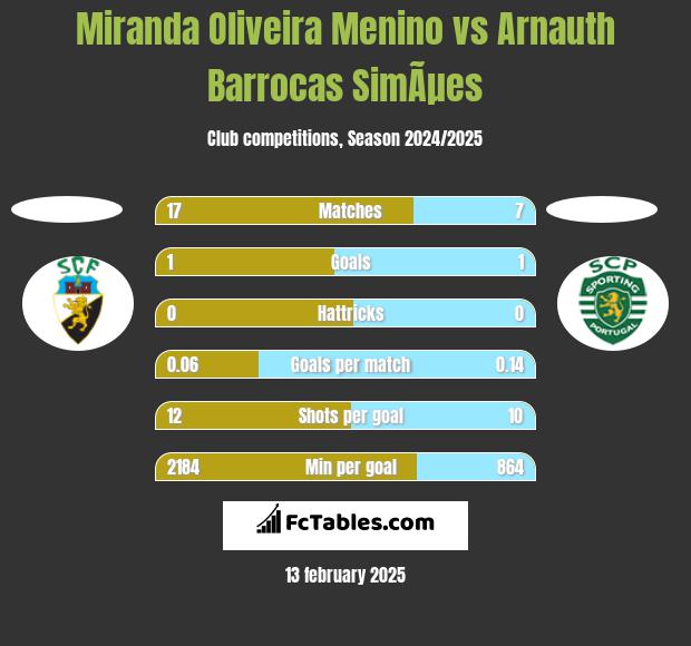 Miranda Oliveira Menino vs Arnauth Barrocas SimÃµes h2h player stats