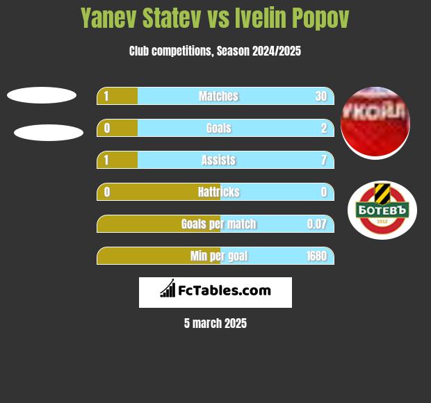 Yanev Statev vs Ivelin Popov h2h player stats