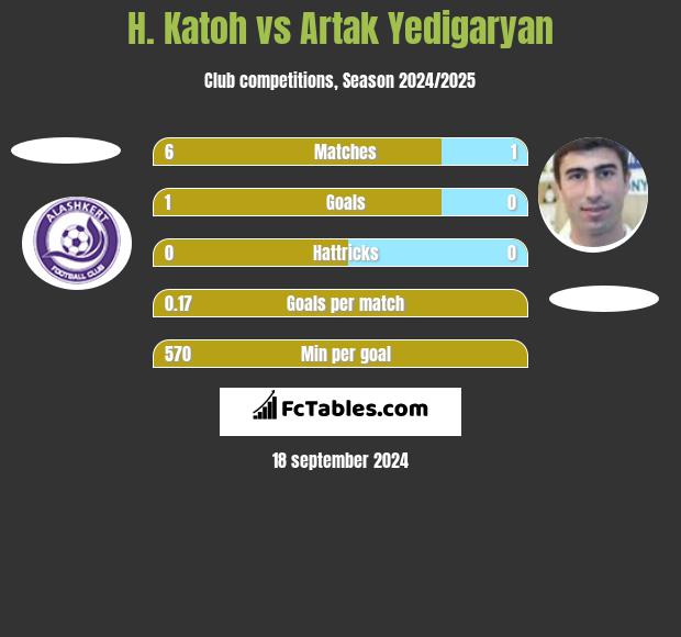 H. Katoh vs Artak Yedigaryan h2h player stats