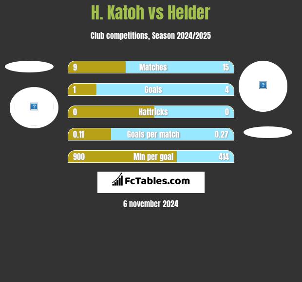 H. Katoh vs Helder h2h player stats