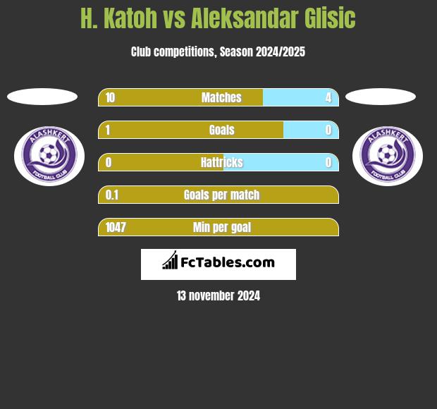 H. Katoh vs Aleksandar Glisic h2h player stats