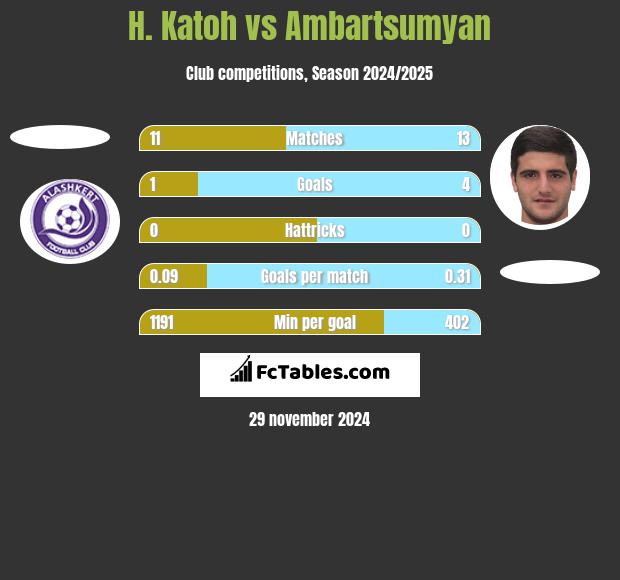 H. Katoh vs Ambartsumyan h2h player stats