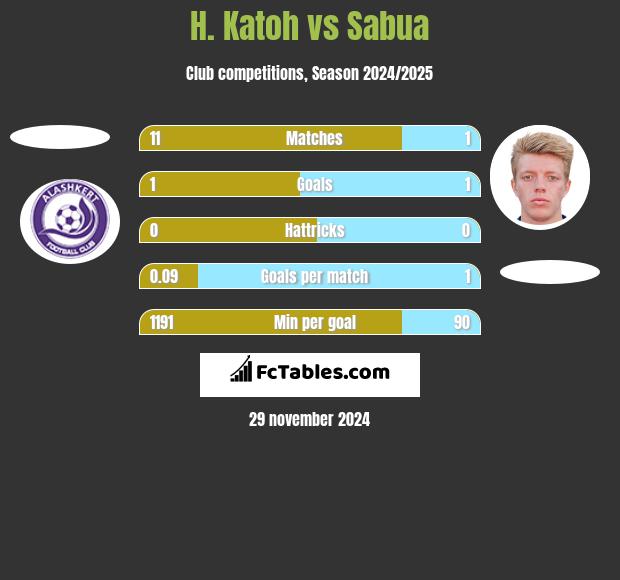 H. Katoh vs Sabua h2h player stats