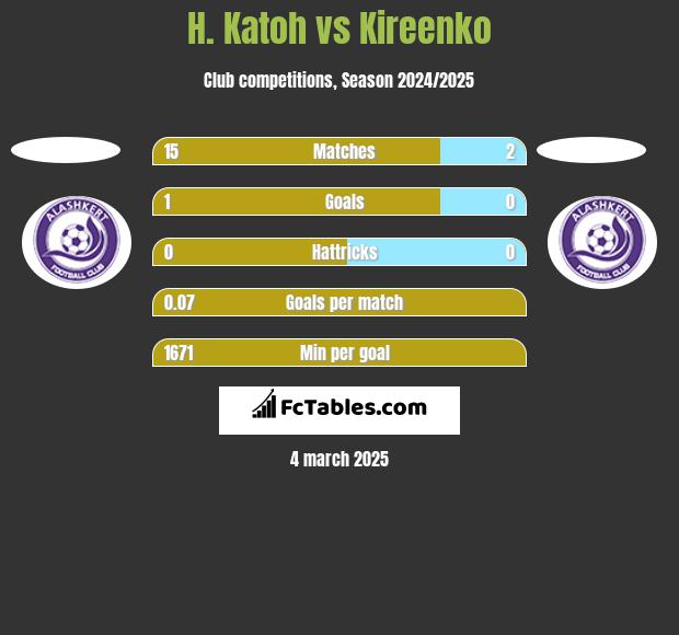 H. Katoh vs Kireenko h2h player stats