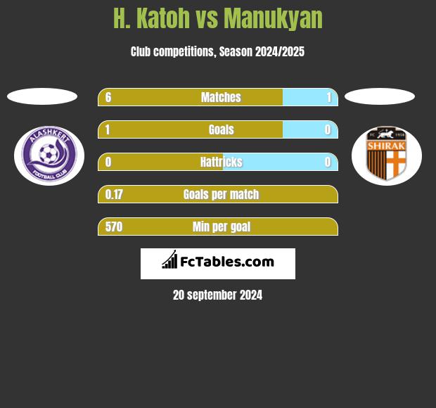 H. Katoh vs Manukyan h2h player stats