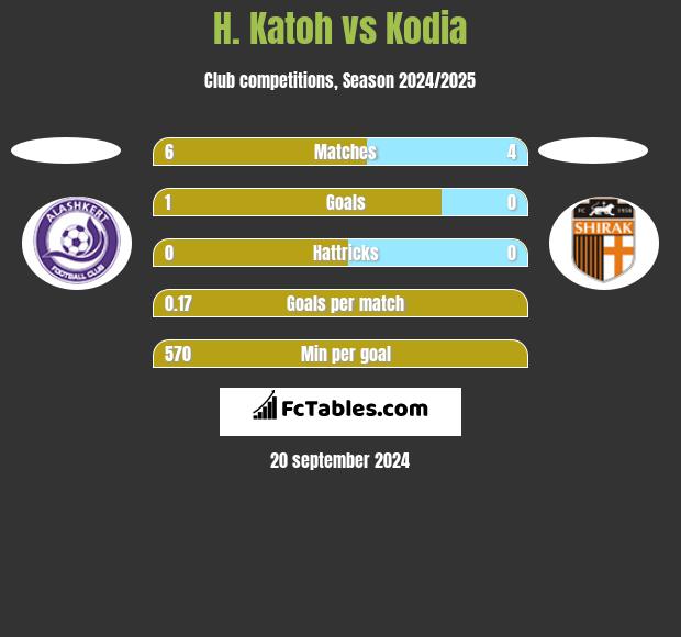 H. Katoh vs Kodia h2h player stats