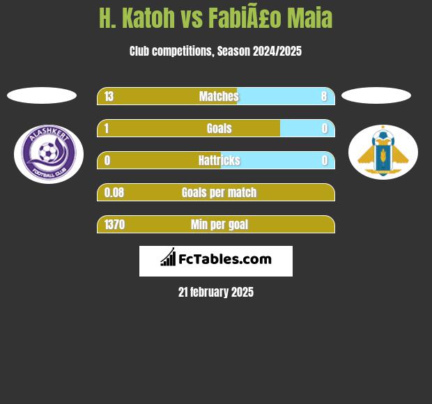 H. Katoh vs FabiÃ£o Maia h2h player stats