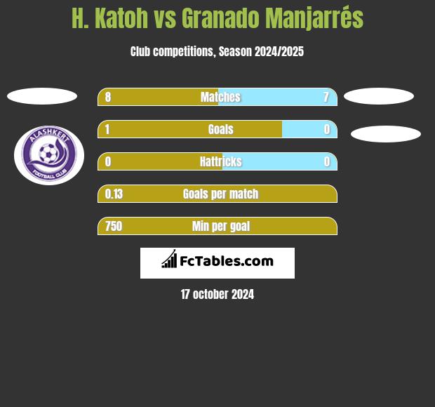 H. Katoh vs Granado Manjarrés h2h player stats