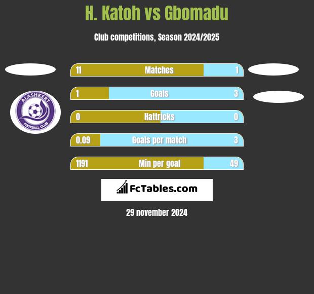 H. Katoh vs Gbomadu h2h player stats