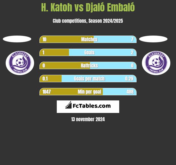 H. Katoh vs Djaló Embaló h2h player stats