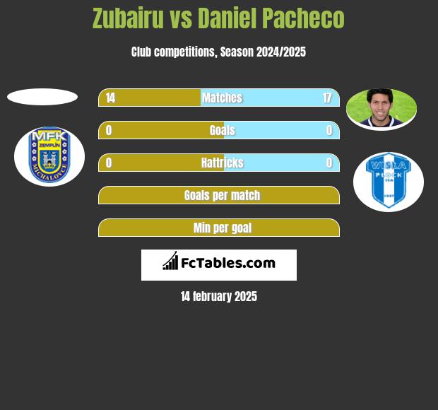 Zubairu vs Daniel Pacheco h2h player stats