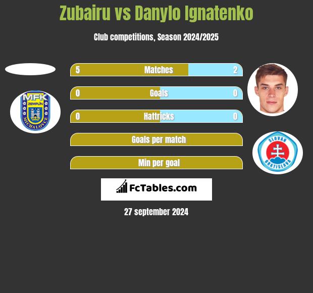 Zubairu vs Danylo Ignatenko h2h player stats