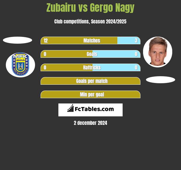 Zubairu vs Gergo Nagy h2h player stats