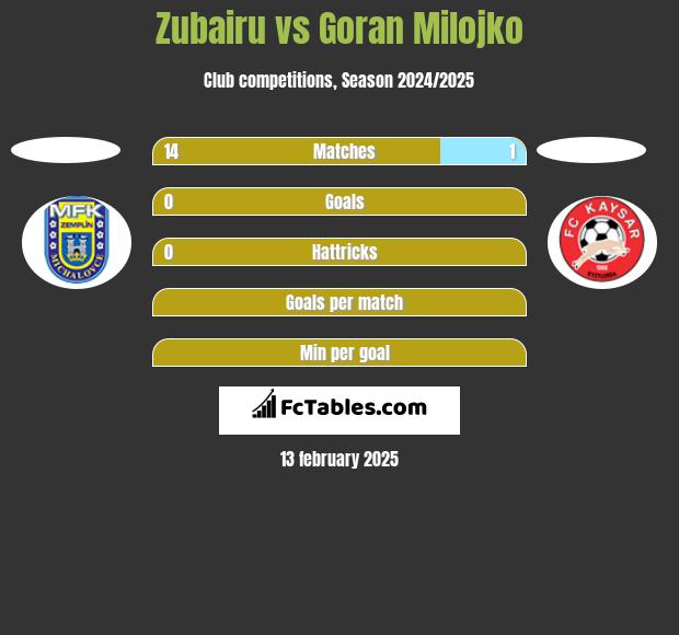 Zubairu vs Goran Milojko h2h player stats