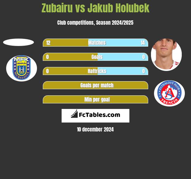 Zubairu vs Jakub Holubek h2h player stats