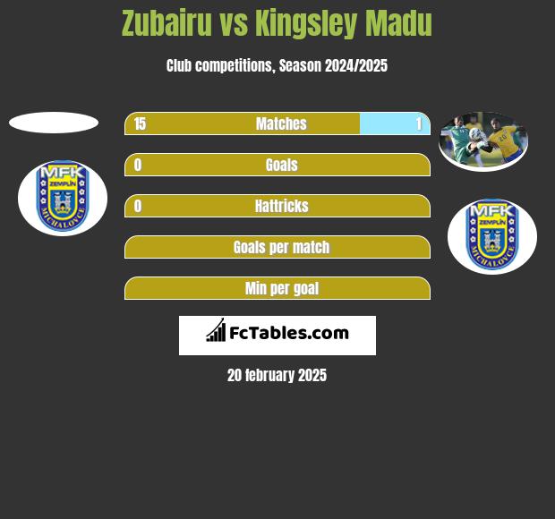 Zubairu vs Kingsley Madu h2h player stats