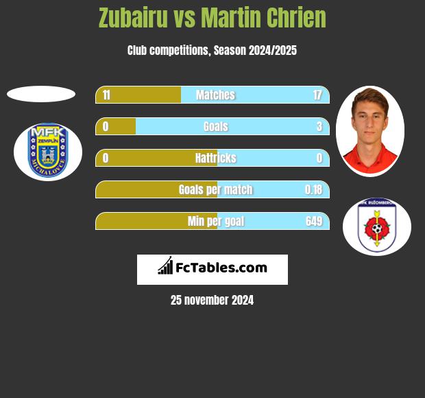 Zubairu vs Martin Chrien h2h player stats