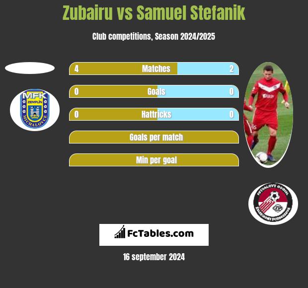 Zubairu vs Samuel Stefanik h2h player stats