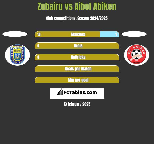 Zubairu vs Aibol Abiken h2h player stats