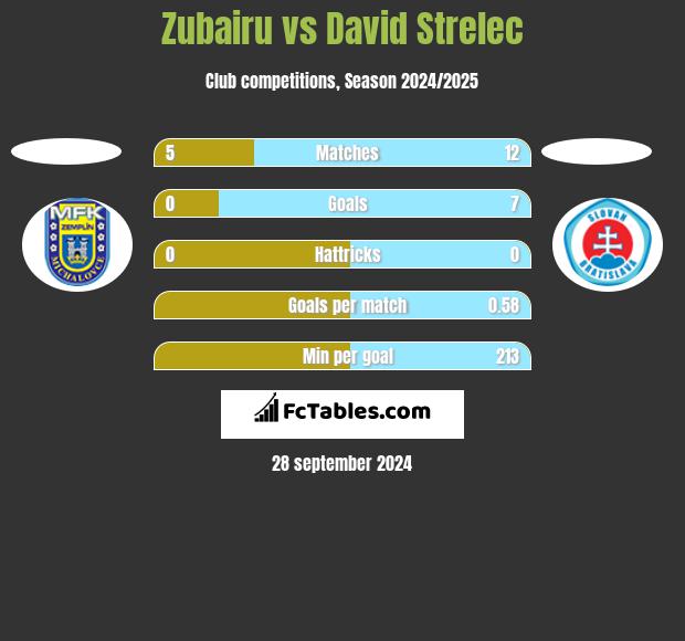 Zubairu vs David Strelec h2h player stats