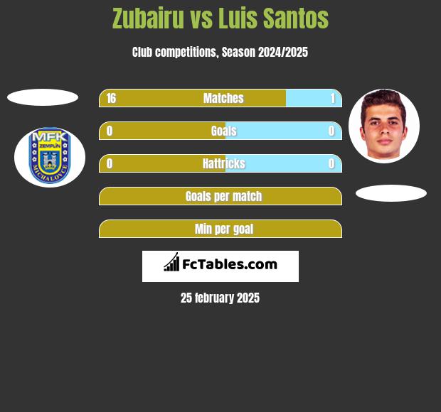 Zubairu vs Luis Santos h2h player stats