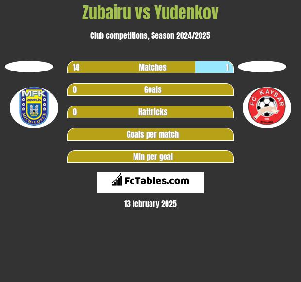 Zubairu vs Yudenkov h2h player stats