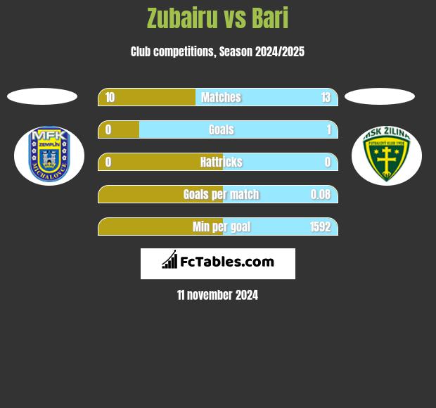 Zubairu vs Bari h2h player stats