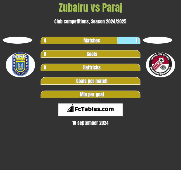 Zubairu vs Paraj h2h player stats