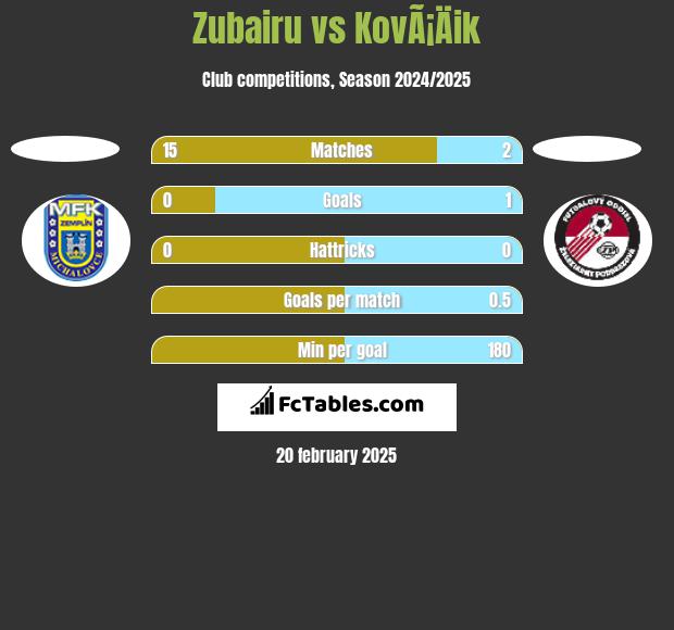 Zubairu vs KovÃ¡Äik h2h player stats