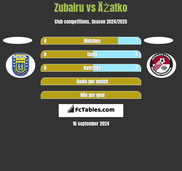 Zubairu vs ÄŽatko h2h player stats