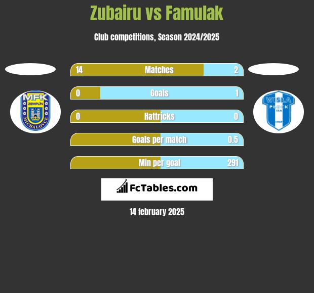 Zubairu vs Famulak h2h player stats