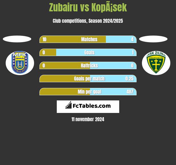 Zubairu vs KopÃ¡sek h2h player stats