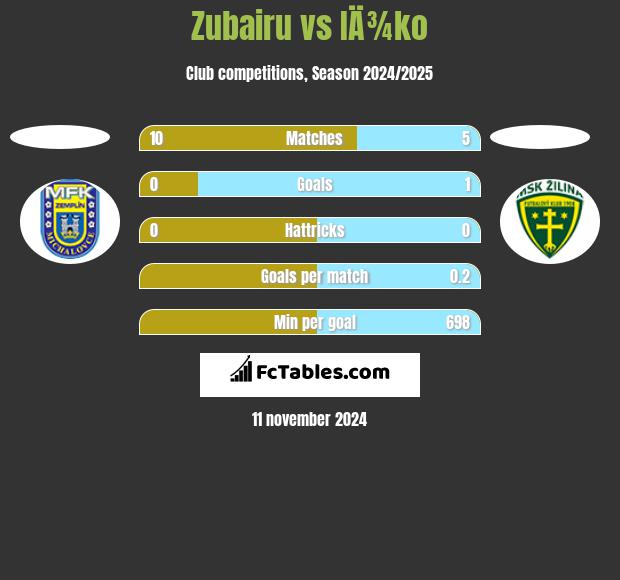 Zubairu vs IÄ¾ko h2h player stats