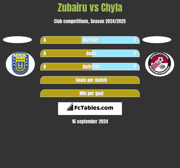 Zubairu vs Chyla h2h player stats