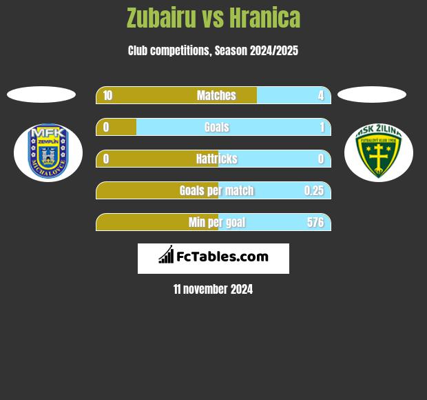 Zubairu vs Hranica h2h player stats