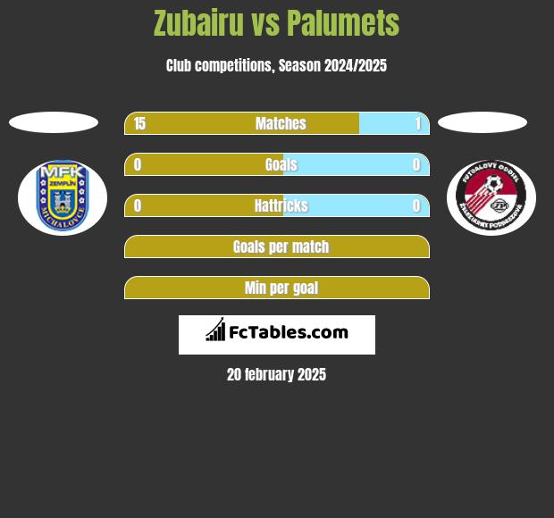 Zubairu vs Palumets h2h player stats