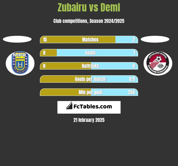 Zubairu vs Deml h2h player stats