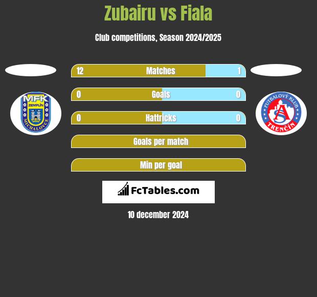 Zubairu vs Fiala h2h player stats