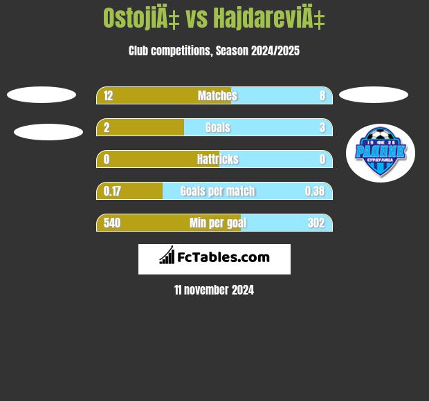 OstojiÄ‡ vs HajdareviÄ‡ h2h player stats