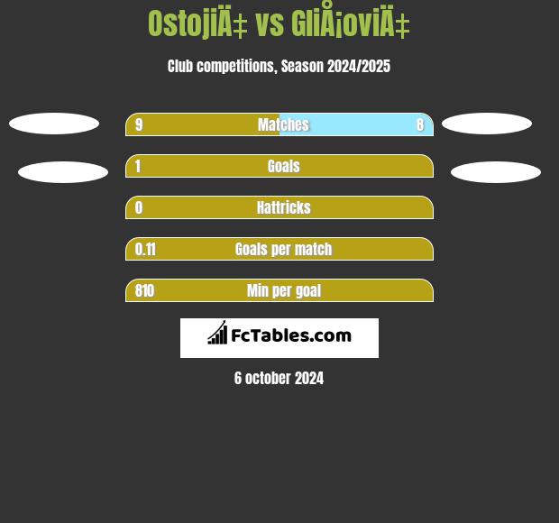 OstojiÄ‡ vs GliÅ¡oviÄ‡ h2h player stats