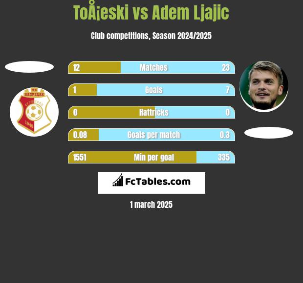 ToÅ¡eski vs Adem Ljajic h2h player stats