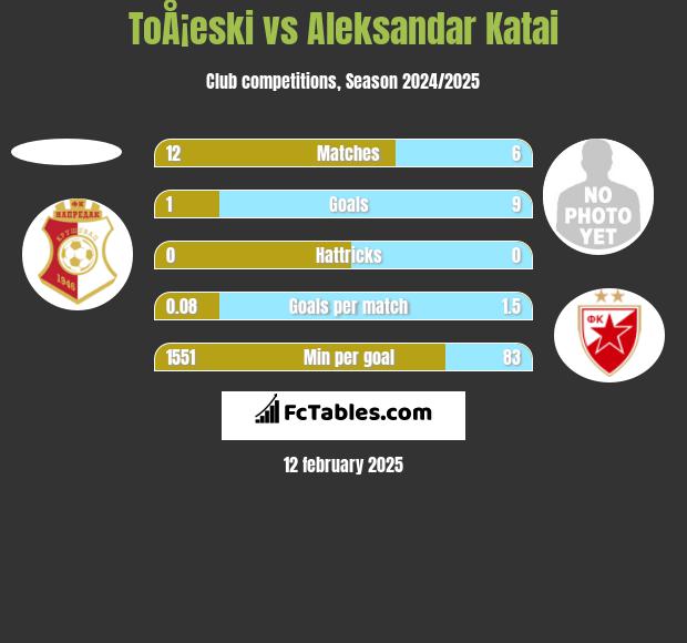 ToÅ¡eski vs Aleksandar Katai h2h player stats