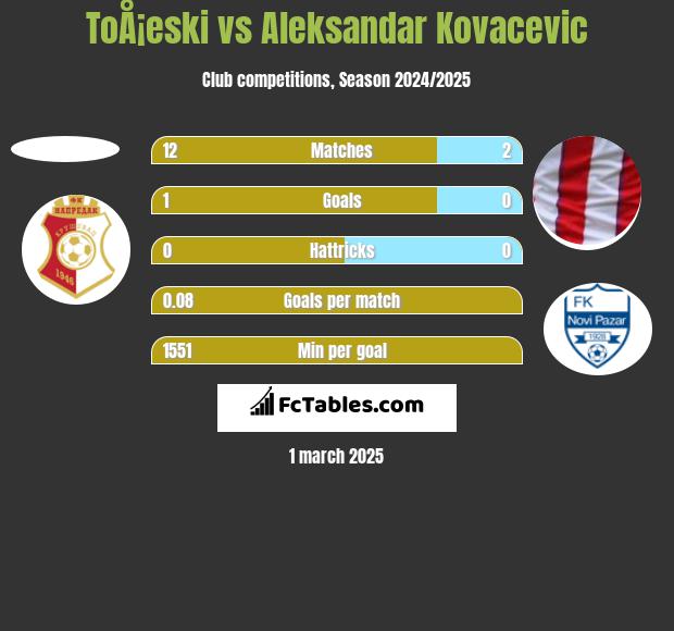 ToÅ¡eski vs Aleksandar Kovacevic h2h player stats