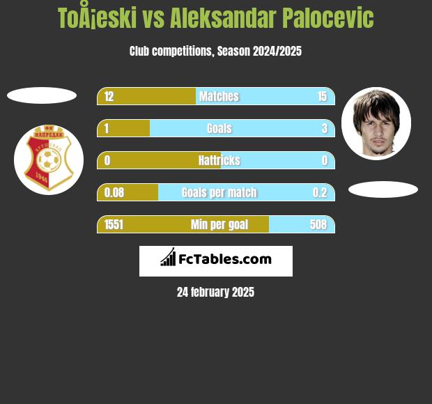 ToÅ¡eski vs Aleksandar Palocevic h2h player stats