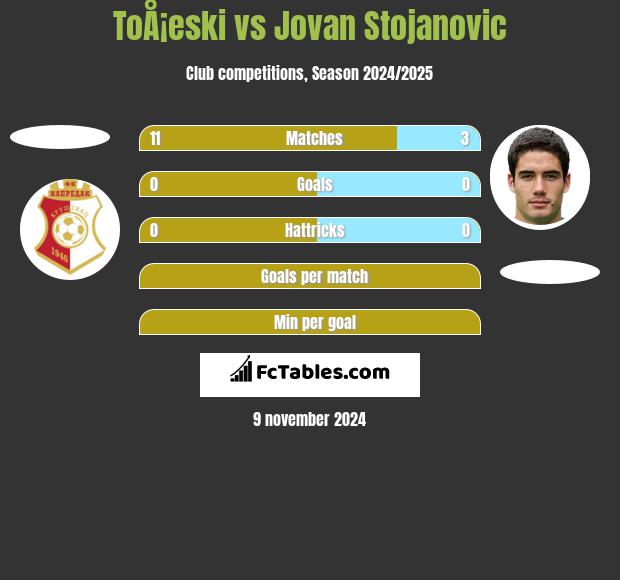 ToÅ¡eski vs Jovan Stojanovic h2h player stats