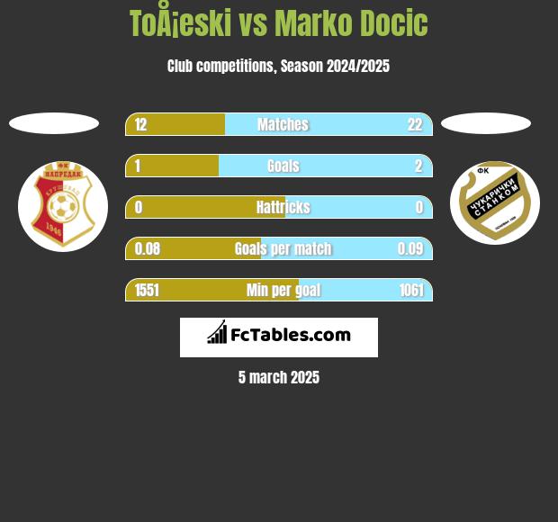 ToÅ¡eski vs Marko Docic h2h player stats