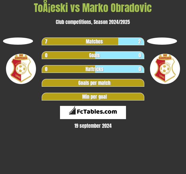 ToÅ¡eski vs Marko Obradovic h2h player stats